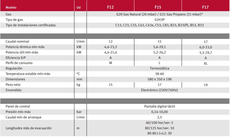 Tabla de características del calentador de agua OPALIATHERM bajo NOx - SAUNIER DUVAL